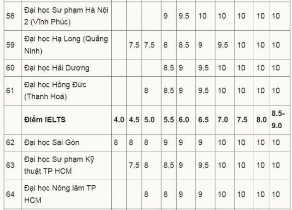  quy đổi điểm IELTS , xét tuyển đại học, tuyển sinh đại học, điểm chuẩn đại học