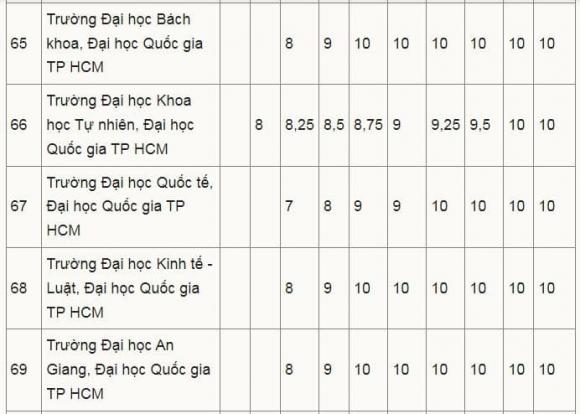  quy đổi điểm IELTS , xét tuyển đại học, tuyển sinh đại học, điểm chuẩn đại học