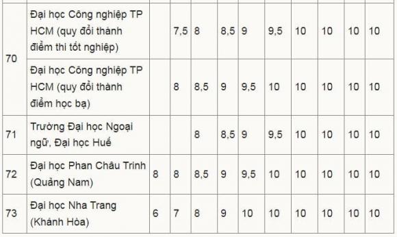 quy đổi điểm IELTS , xét tuyển đại học, tuyển sinh đại học, điểm chuẩn đại học