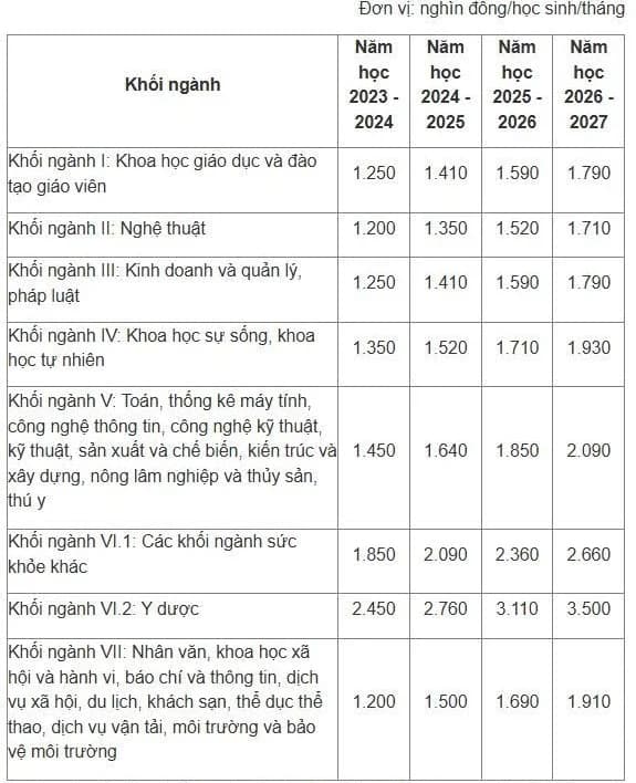 Ngành học được miễn học phí, ngành công an, ngành quân đội