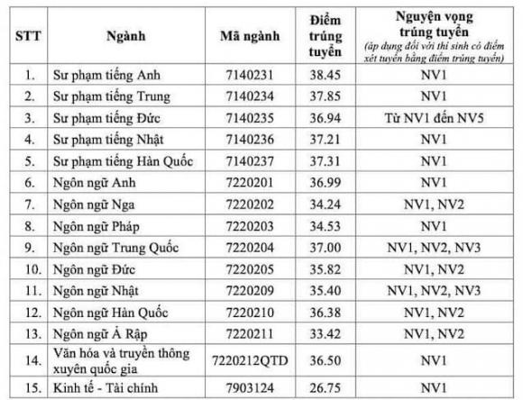điểm chuẩn ngành sư phạm tiếng anh, điểm chuẩn đại học, xét tuyển đại học
