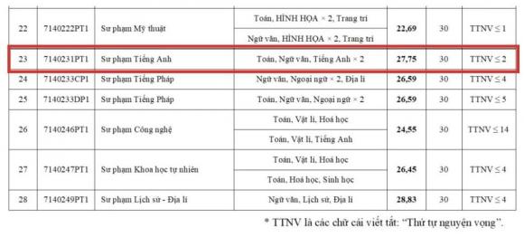 điểm chuẩn ngành sư phạm tiếng anh, điểm chuẩn đại học, xét tuyển đại học