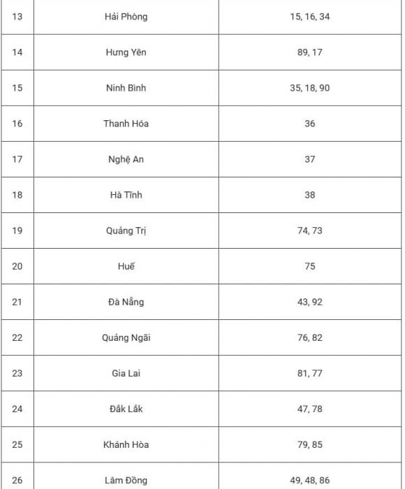 biển số xe, biển số xe 34 tỉnh thành, kiến thức