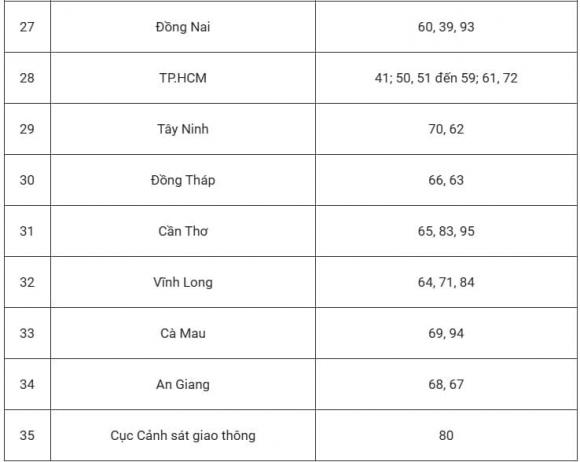 biển số xe, biển số xe 34 tỉnh thành, kiến thức