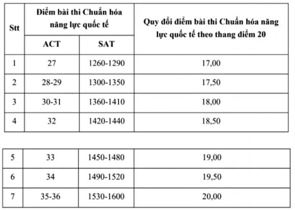 Đại học Ngoại thương, xét tuyển, tuyển sinh 2025, điểm SAT/ACT