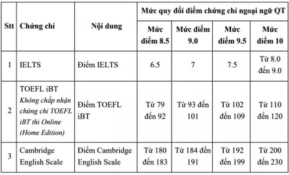 Đại học Ngoại thương, xét tuyển, tuyển sinh 2025, điểm SAT/ACT