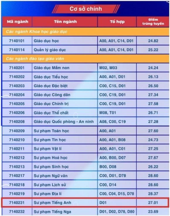 điểm chuẩn ngành sư phạm tiếng anh, điểm chuẩn đại học, xét tuyển đại học