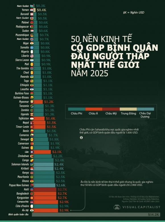 quốc gia nghèo nhất thế giới, nước nghèo nhất, nước có GDP thấp nhất