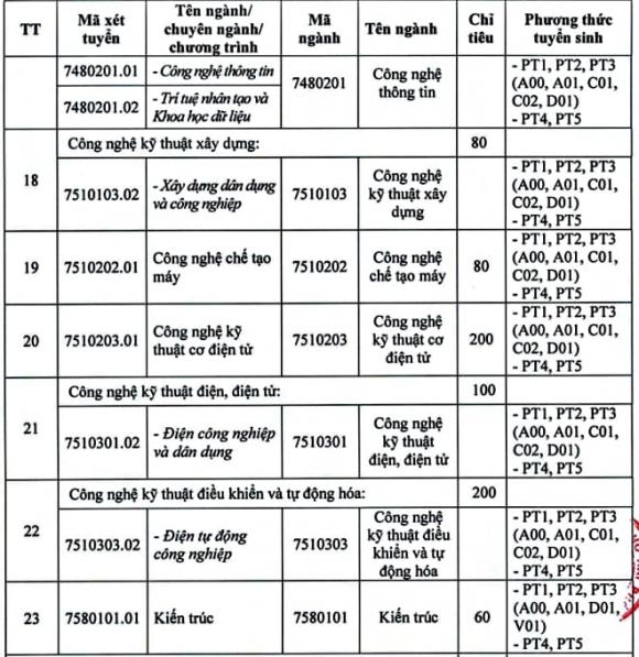 ngành Công nghệ Thông tin (CNTT), Trường Đại học Hải Phòng, tuyển sinh đại học, tuyển sinh 2025