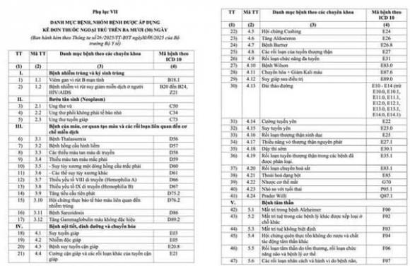 bệnh được kê đơn thuốc ngoại trú trên 30 ngày, Thông tư 26