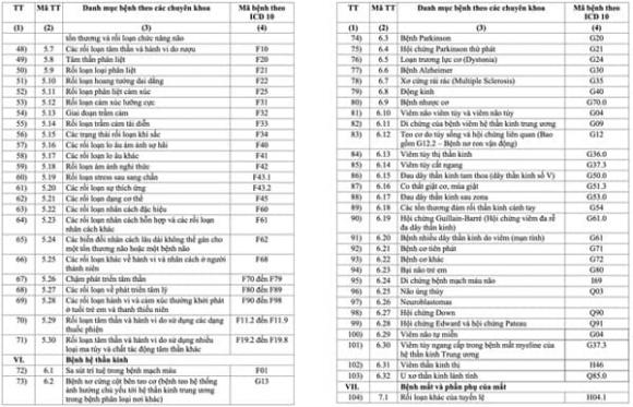 bệnh được kê đơn thuốc ngoại trú trên 30 ngày, Thông tư 26