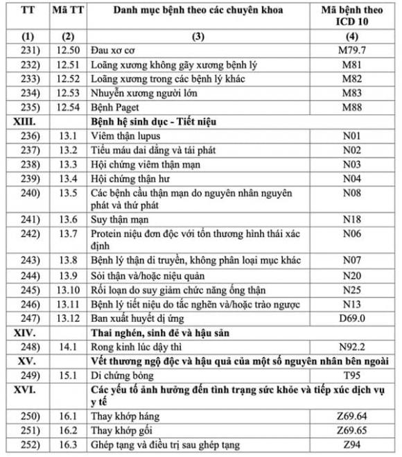 bệnh được kê đơn thuốc ngoại trú trên 30 ngày, Thông tư 26