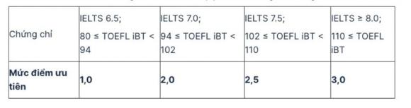 cộng điểm xét tuyển, chứng chỉ tiếng Anh IELTS, xét tuyển đại học
