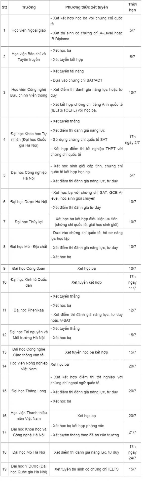 nộp hồ sơ xét học bạ, xét tuyển đại học, tuyển sinh đại học