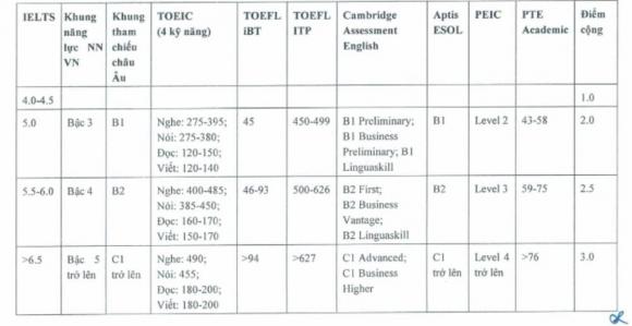 cộng điểm xét tuyển, chứng chỉ tiếng Anh IELTS, xét tuyển đại học