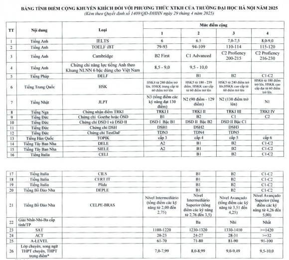 cộng điểm xét tuyển, chứng chỉ tiếng Anh IELTS, xét tuyển đại học