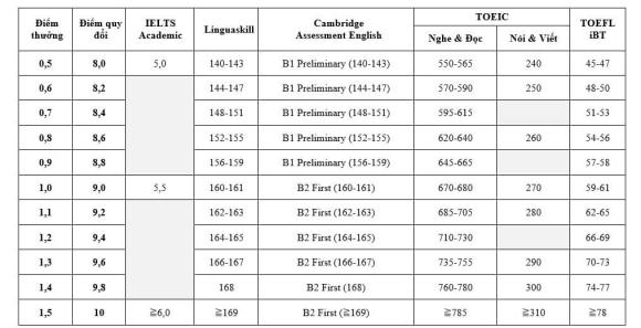 cộng điểm xét tuyển, chứng chỉ tiếng Anh IELTS, xét tuyển đại học