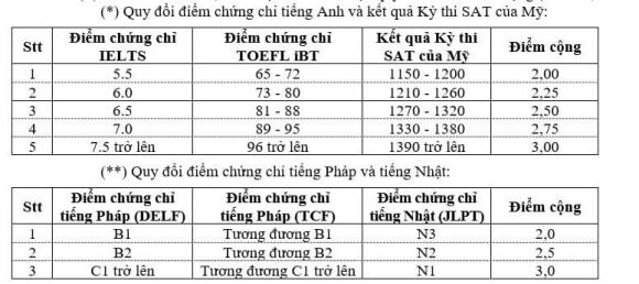 cộng điểm xét tuyển, chứng chỉ tiếng Anh IELTS, xét tuyển đại học