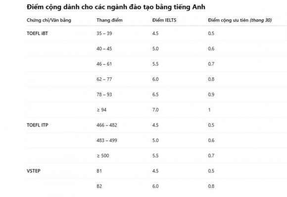 cộng điểm xét tuyển, chứng chỉ tiếng Anh IELTS, xét tuyển đại học