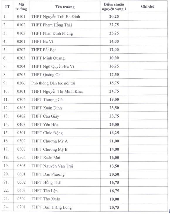 điểm chuẩn lớp 10, điểm thi lớp 10, điểm trường chuyên, điểm trường công lập