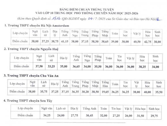 điểm thi lớp 10, điểm chuẩn lớp 10, điểm chuẩn trường chuyên