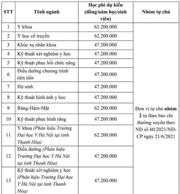  ĐH Y Hà Nội, học phí trường y dược, kiến thức