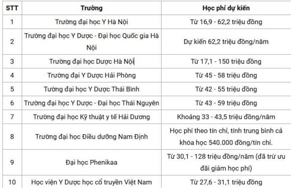  ĐH Y Hà Nội, học phí trường y dược, kiến thức