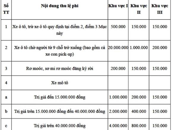 Lệ phí ra biển ô tô, TP.HCM
