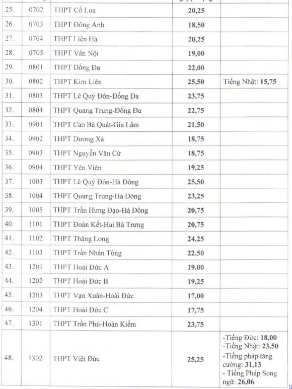 điểm chuẩn lớp 10, điểm thi lớp 10, điểm trường chuyên, điểm trường công lập