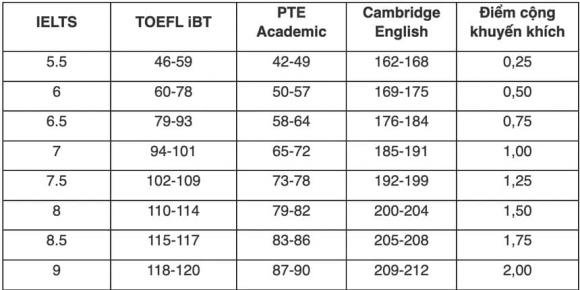  trường Y Dược tuyển sinh, xét tuyển đại học, xét tuyển SAT, IELTS 