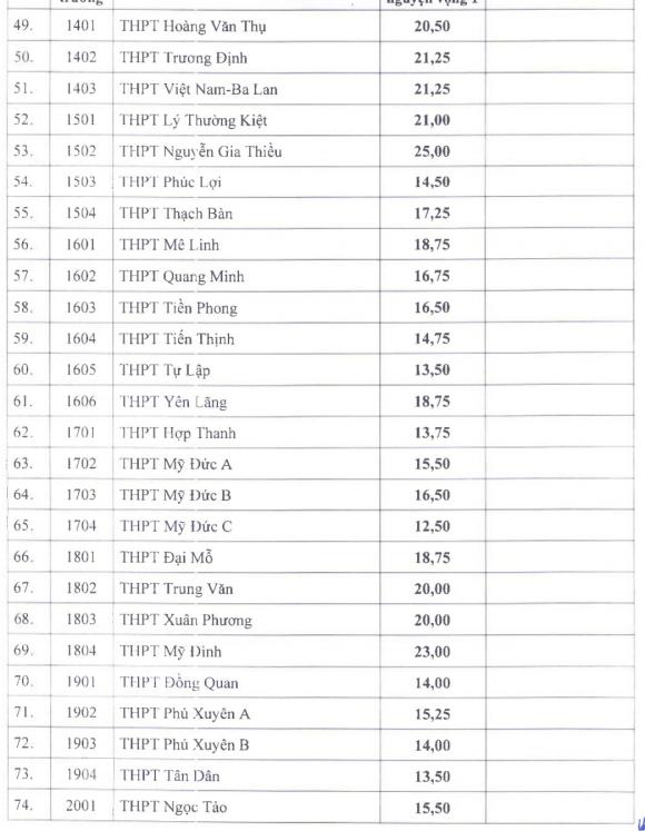 điểm chuẩn lớp 10, điểm thi lớp 10, điểm trường chuyên, điểm trường công lập