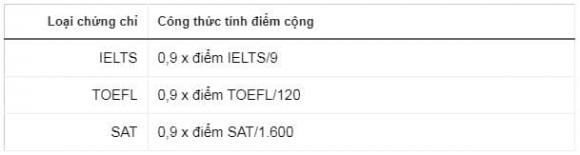  trường Y Dược tuyển sinh, xét tuyển đại học, xét tuyển SAT, IELTS 
