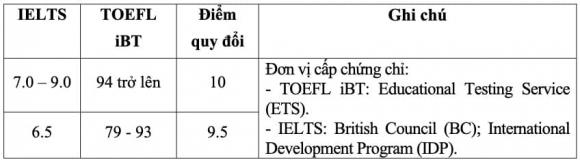 điểm chuẩn lớp 10, điểm thi lớp 10, điểm trường chuyên, điểm trường công lập