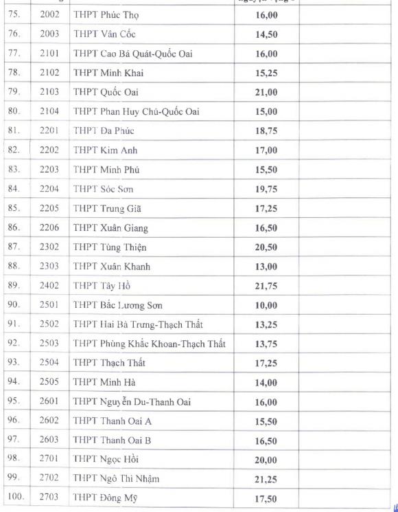 điểm chuẩn lớp 10, điểm thi lớp 10, điểm trường chuyên, điểm trường công lập