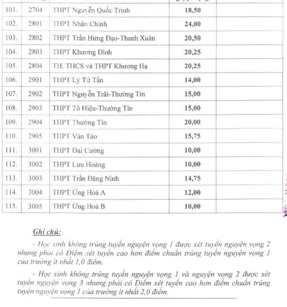 điểm chuẩn lớp 10, điểm thi lớp 10, điểm trường chuyên, điểm trường công lập
