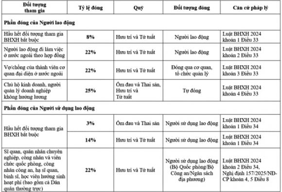 BHXH, BHXH bắt buộc, tiền lương