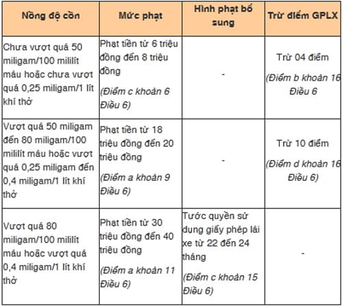 nồng độ cồn, nghị định 168, vi phạm giao thông