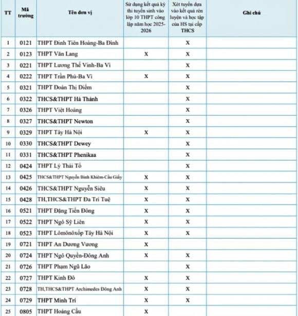 điểm thi lớp 10, công lập, tuyển sinh, trường tư thục tuyển sinh không dùng kết quả thi lớp 10 công lập