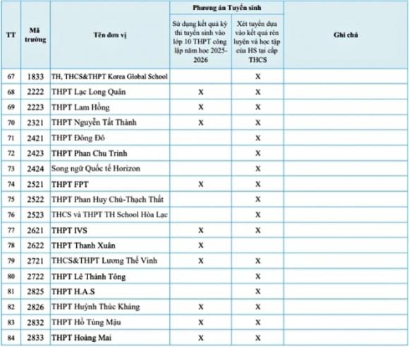 điểm thi lớp 10, công lập, tuyển sinh, trường tư thục tuyển sinh không dùng kết quả thi lớp 10 công lập
