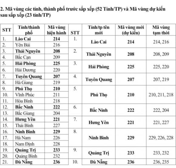 mã vùng điện thoại cố định, sáp nhập 
