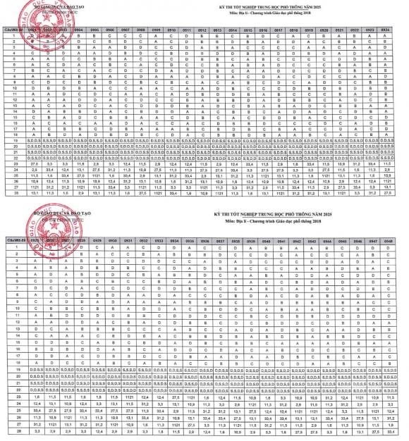  đáp án môn thi tốt nghiệp THPT 2025, điểm thi tốt nghiệp THPT