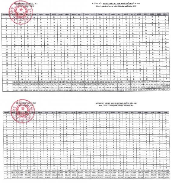  đáp án môn thi tốt nghiệp THPT 2025, điểm thi tốt nghiệp THPT