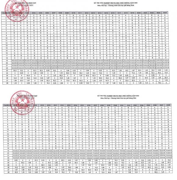  đáp án môn thi tốt nghiệp THPT 2025, điểm thi tốt nghiệp THPT