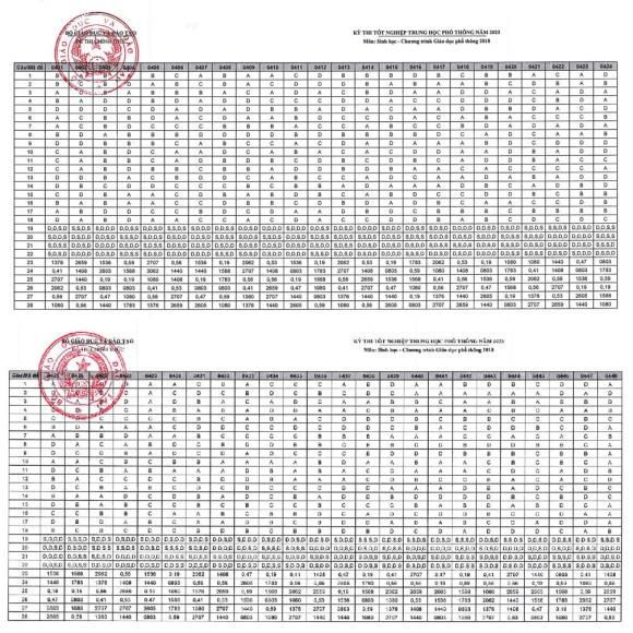  đáp án môn thi tốt nghiệp THPT 2025, điểm thi tốt nghiệp THPT
