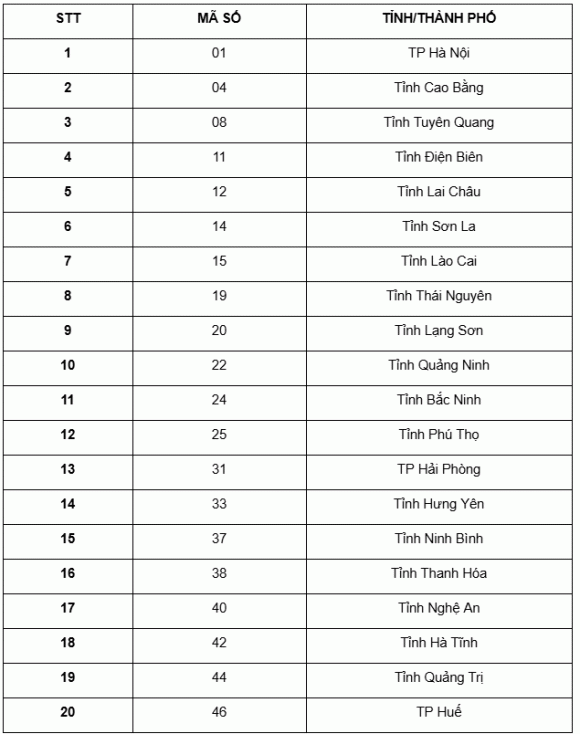 Mã số đơn vị hành chính, mã số của 34 tỉnh thành