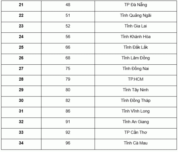 Mã số đơn vị hành chính, mã số của 34 tỉnh thành