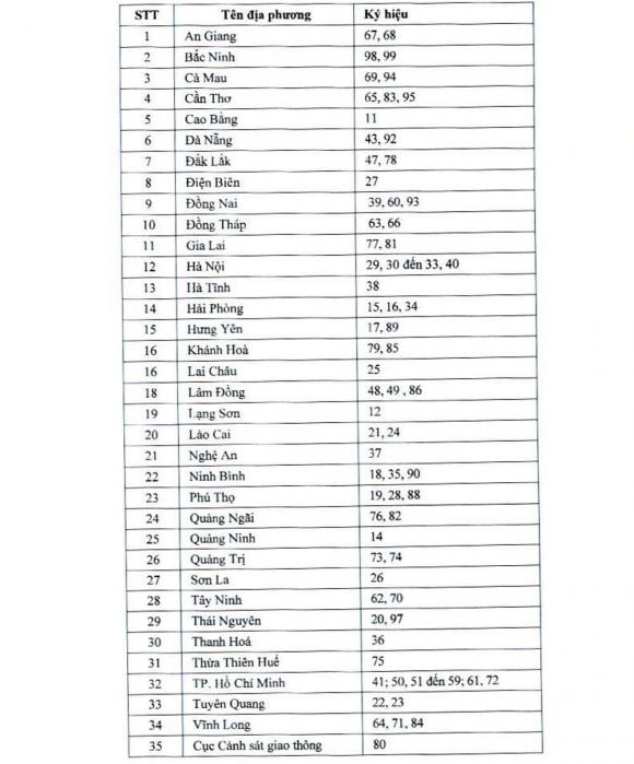 ký hiệu biển số xe ô tô, xe máy, quy định ký hiệu biển số xe ô tô, xe máy