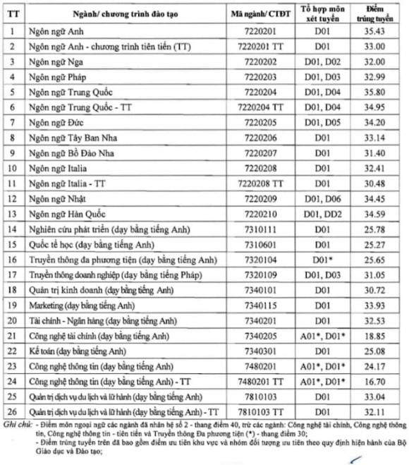 ngành Ngôn ngữ Hàn Quốc, Điểm chuẩn, xét tuyển đại học