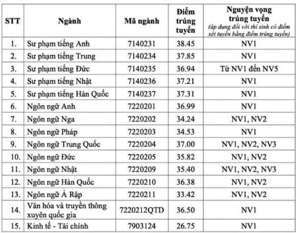ngành Ngôn ngữ Hàn Quốc, Điểm chuẩn, xét tuyển đại học