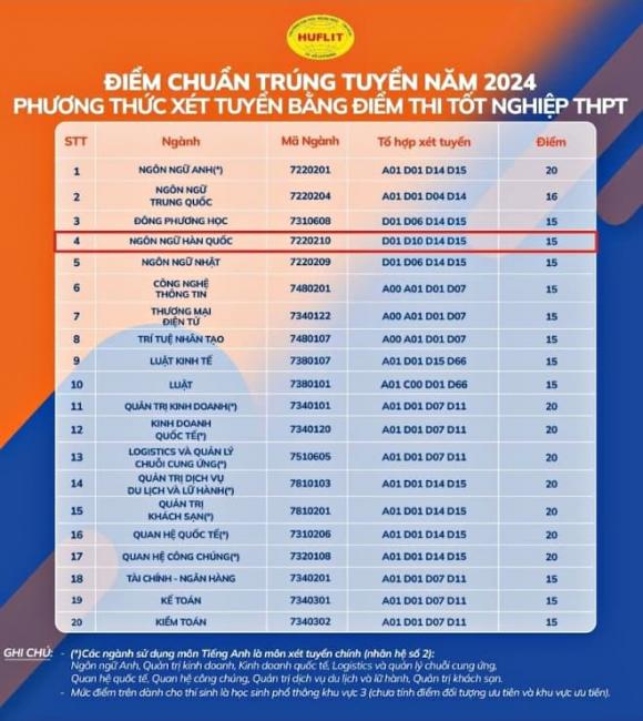 ngành Ngôn ngữ Hàn Quốc, Điểm chuẩn, xét tuyển đại học